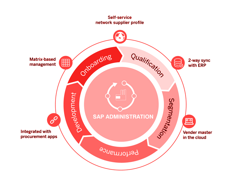 sap_administration